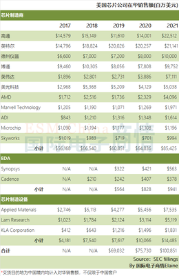 制裁之下,美国出口到中国芯片却越来越多了.